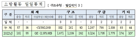 인제소방서일일상황보고(230711.화).jpg