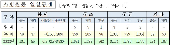 인제소방서 소방활동일보.jpg