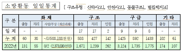 소방활동일일통계(230804).jpg