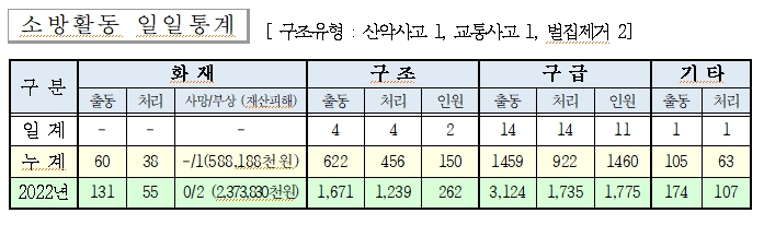 소방활동일일통계(230807).jpg