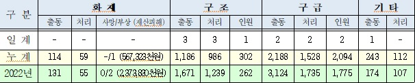 인제소방활동실적(231228.목).jpg