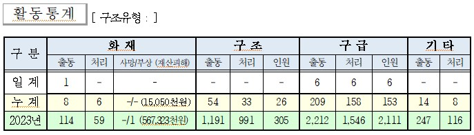 인제소방서 일일소방활동.jpg