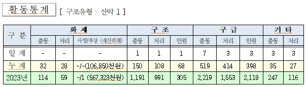 인제소방서 일일소방활동.jpg