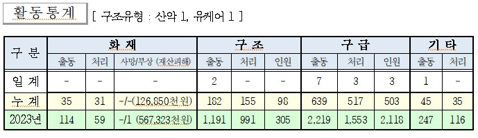 인제소방서 일일소방활동.jpg