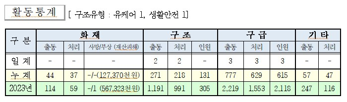 일일소방활동통계240629.jpg