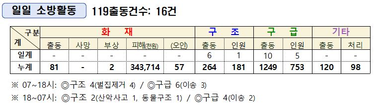 일일소방활동통계.JPG