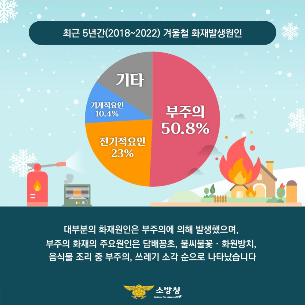 겨울철 부주의 화재예방 언론보도(1)관련사진.jpg