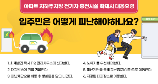 아파트 지하주차장 전기차 충전시설 화재시 대응요령 입주민은 어떻게 피난해야하나요? 1. 화재발견 즉시 119, 관리사무소에 신고한다. 2. 대피방송에 귀를 기울인다. 3. 피난계단으로 이동 후 방화문을 닫고 나간다. 4. 노약자를 우선 배려한다. 5. 피난계단을 통해 피난층(지상층)으로 이동한다. 6. 지정된 대피장소로 이동한다.