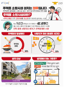 동해소방서,‘주택용 소방시설’설치 중요성 집중 홍보